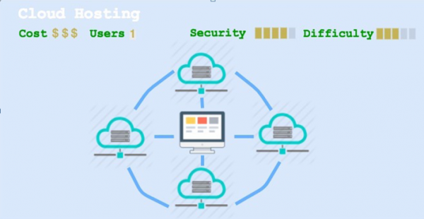 Shared Hosting And SSD Cloud Hosting : What Is The Difference?