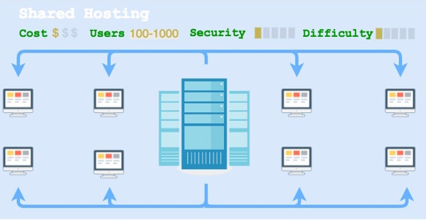 Shared Hosting and Cloud Hosting : What